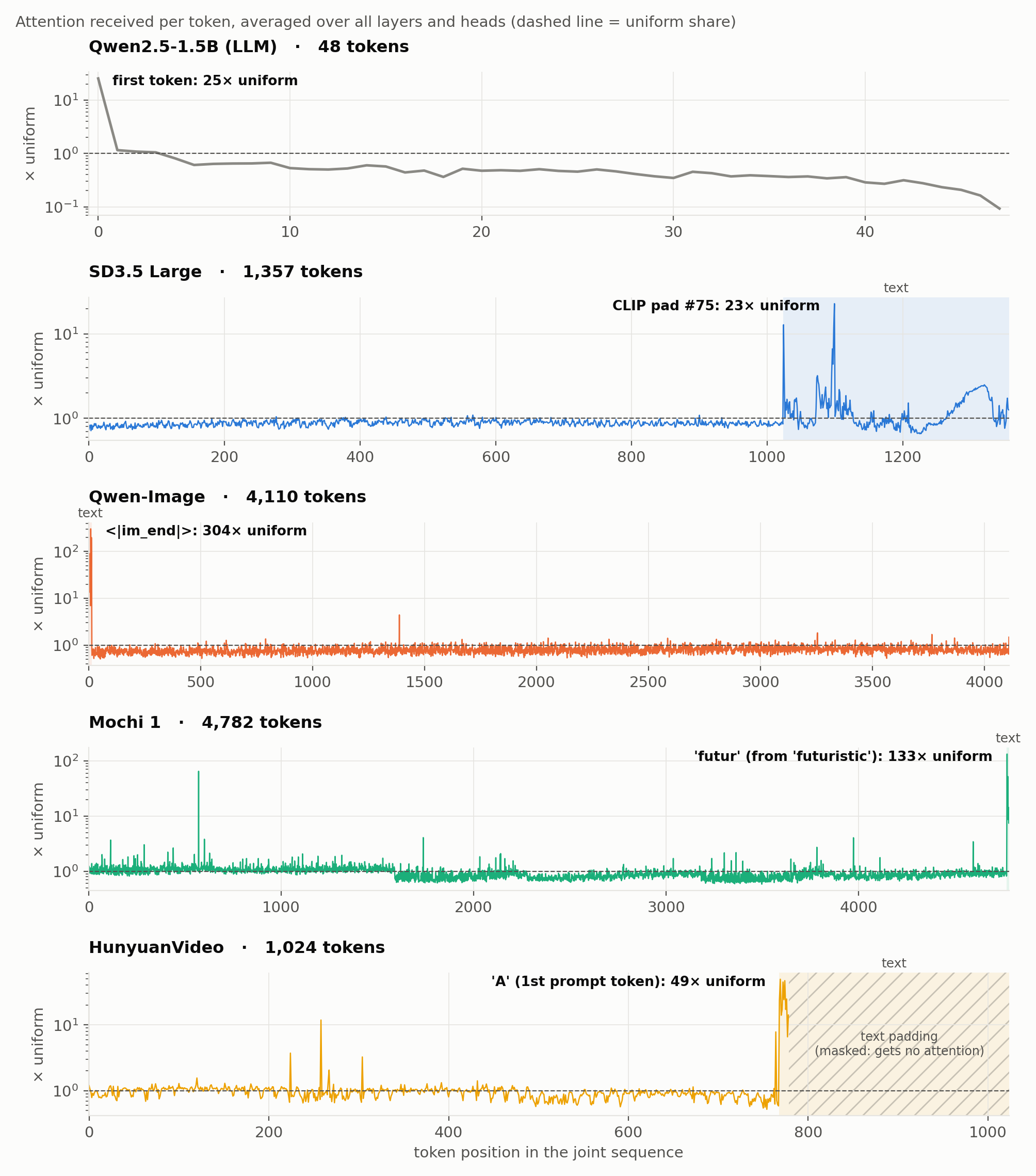 Attention received per token, averaged over layers and heads, in multiples of uniform (prompt shown: each model's original prompt). Shaded band = text tokens.
