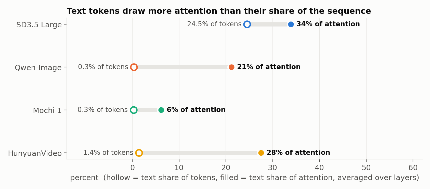 Text tokens' share of the sequence (hollow) vs their share of attention (filled), averaged over layers.