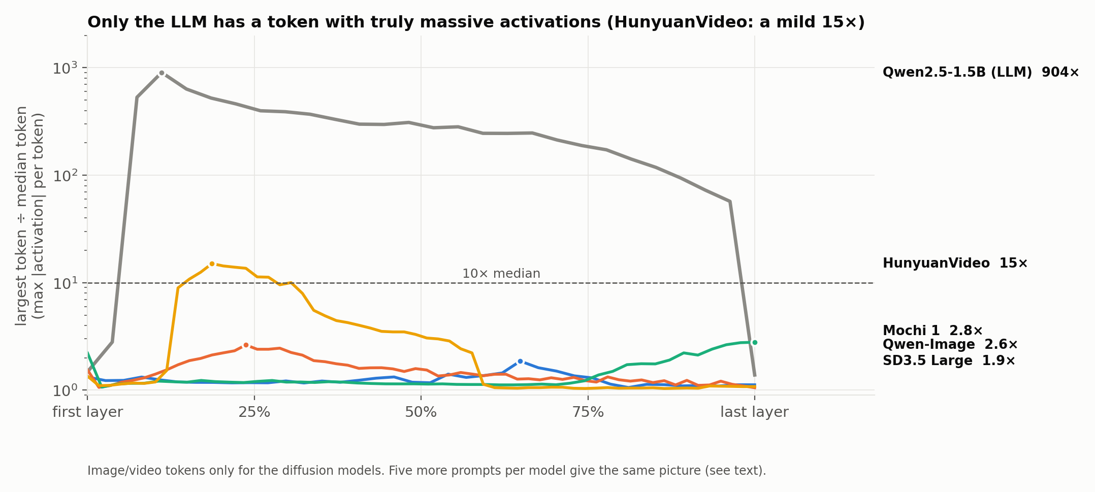 Largest image/video token ÷ median token, per layer. The LLM's first token reaches 904×; HunyuanVideo reaches 15×; the rest stay under 3×.
