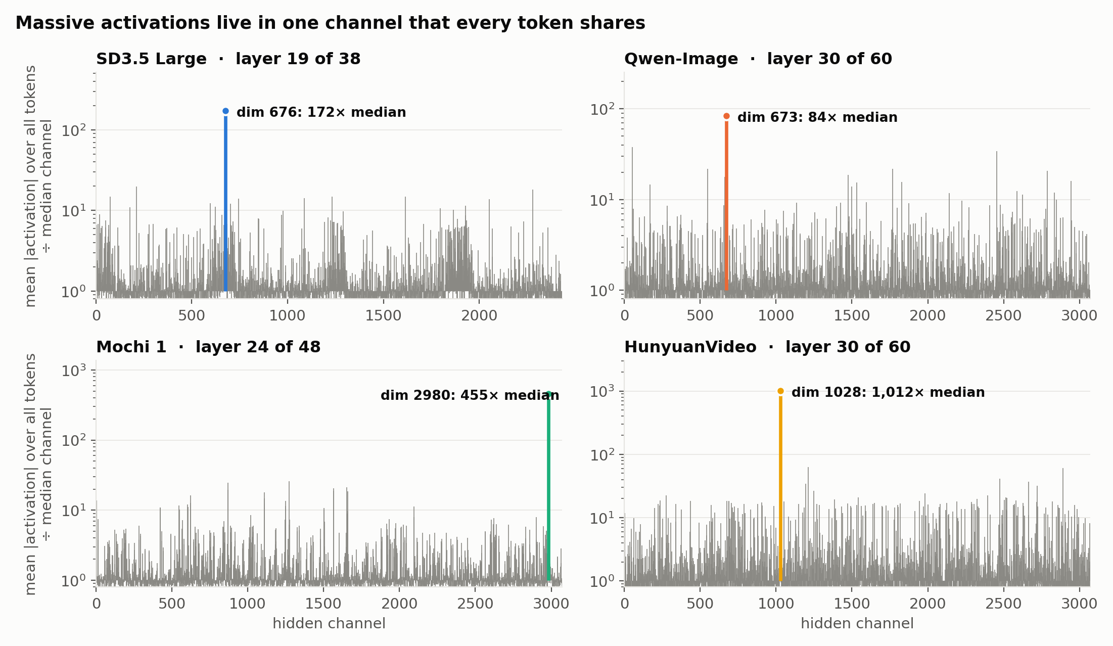 Mean |activation| over all tokens, per channel, relative to the median channel, at the middle layer.