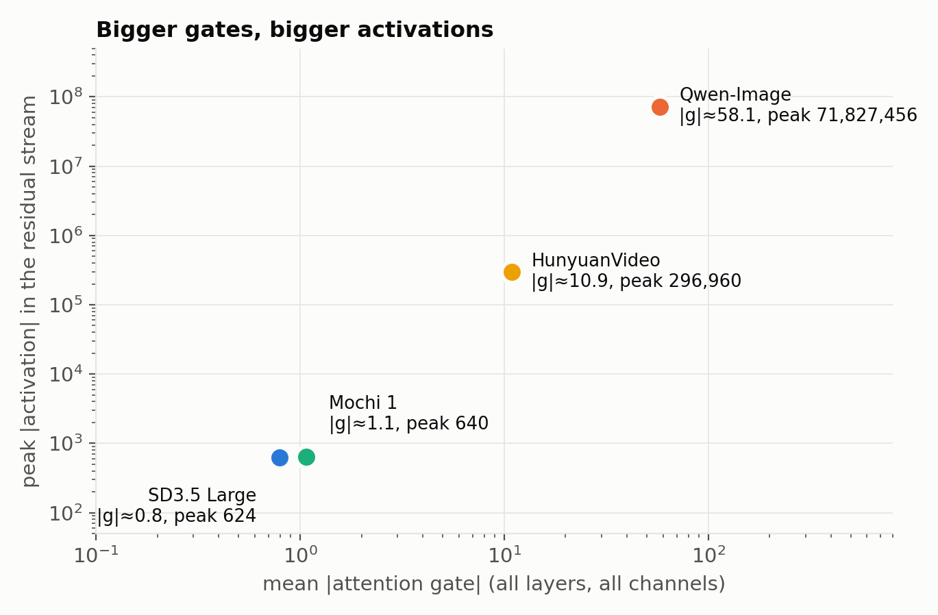 Mean |attention gate| vs peak activation per model.