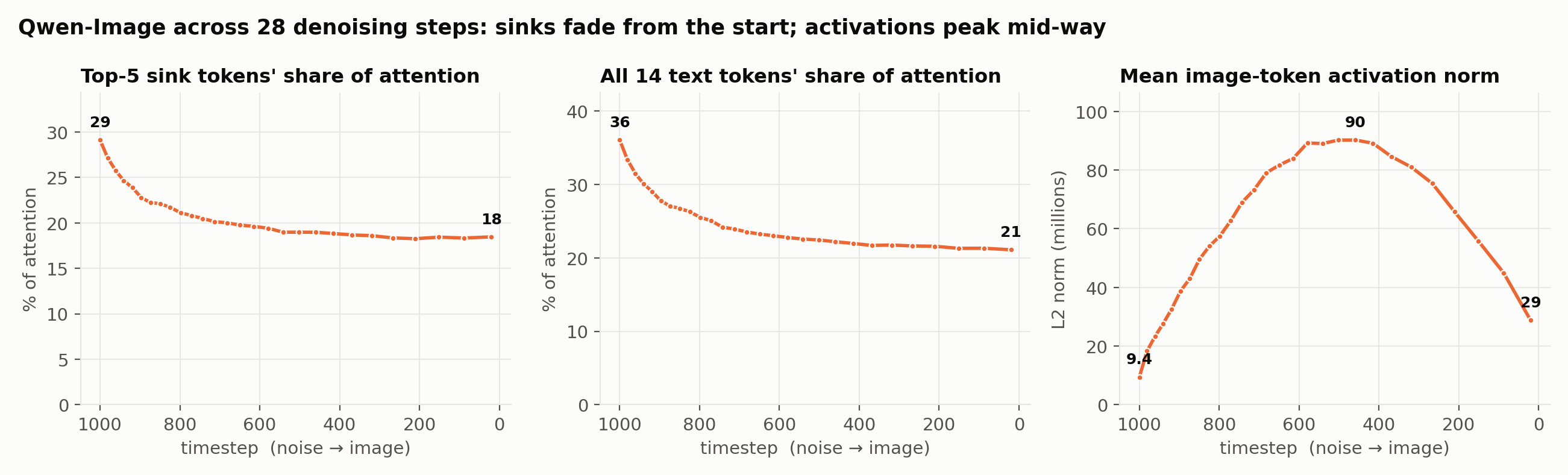 Qwen-Image across 28 denoising steps. Left/middle: attention to sinks and to text. Right: image-token activation norm.