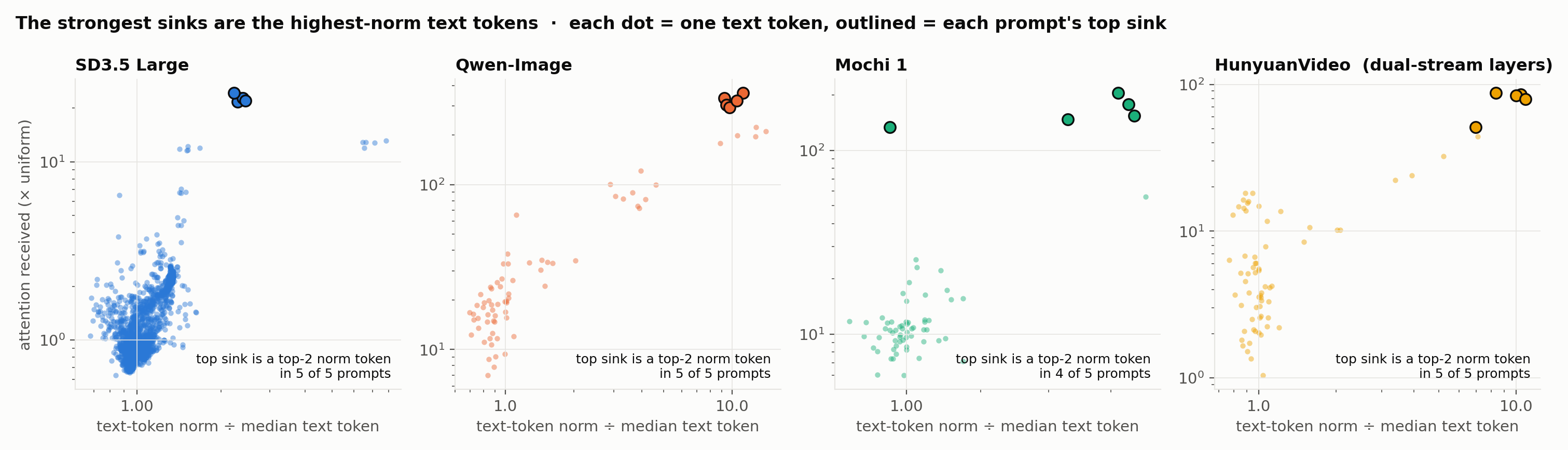 Each dot is one text token from one of the five prompts. x: its norm relative to the median text token (median over layers). y: attention it receives. Outlined: each prompt's top sink.