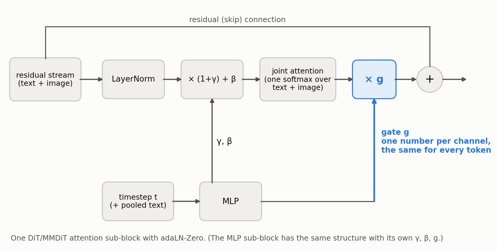 An adaLN-Zero attention sub-block. The timestep (plus pooled text in some models) is turned into a shift/scale for the norm and a per-channel gate g on the attention output. Because g has one value per channel and is shared by all tokens, it can only write the same pattern into every token. Keep that in mind for §7.