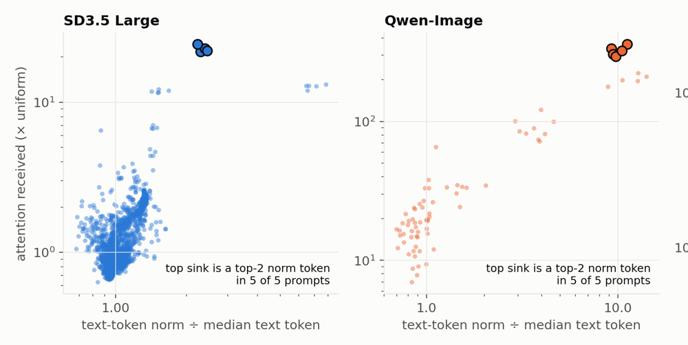 Attention received vs text-token norm in diffusion transformers
